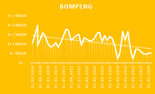 A graph of my road toll spend in NOK from May 2020 until February 2020.