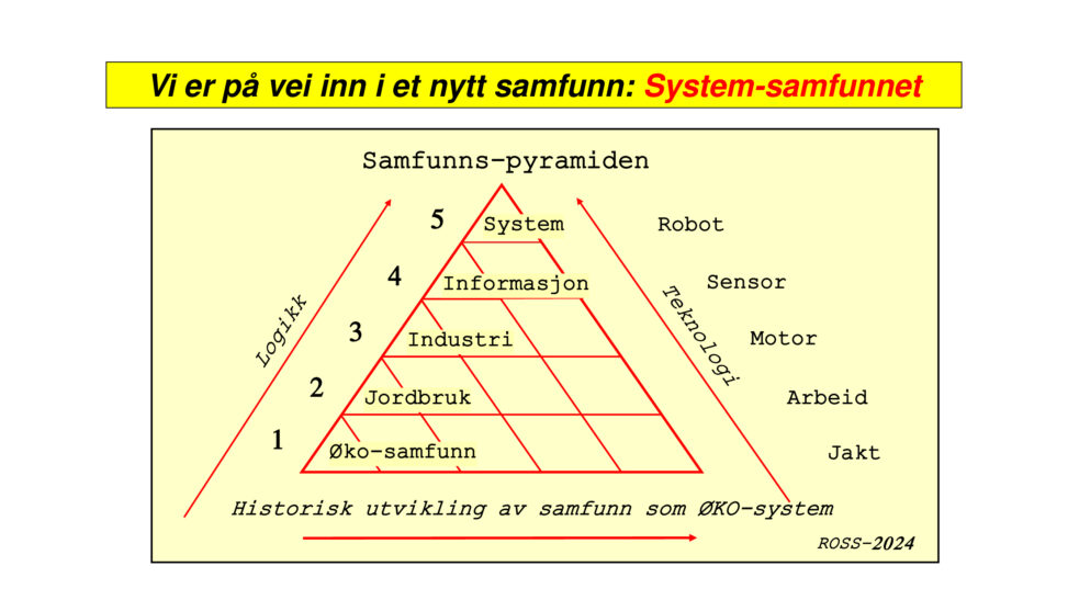 Historisk utvikling av ØKO-system