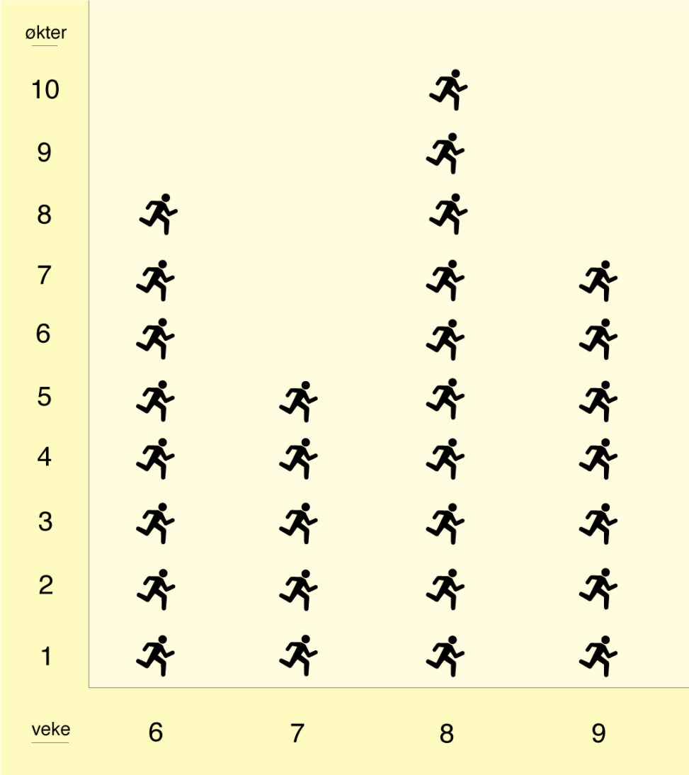 Et diagram som viser antall treningsøkter fordelt på fire uker. Søylene er fremstilt med et symbol av en person som løper. Uke seks viser åtte treningsøkter, uke syv viser fem treningsøkter, uke åtte viser ti og uke ni viser syv Illustrasjon.