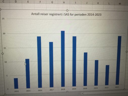 Reiser i SAS-appen 2014-2023