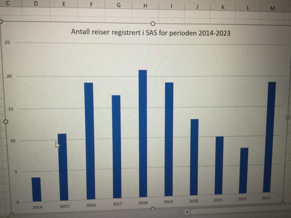 Reiser i SAS-appen 2014-2023