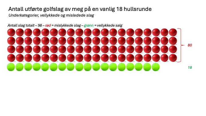 Golfslag suksess og fjasko