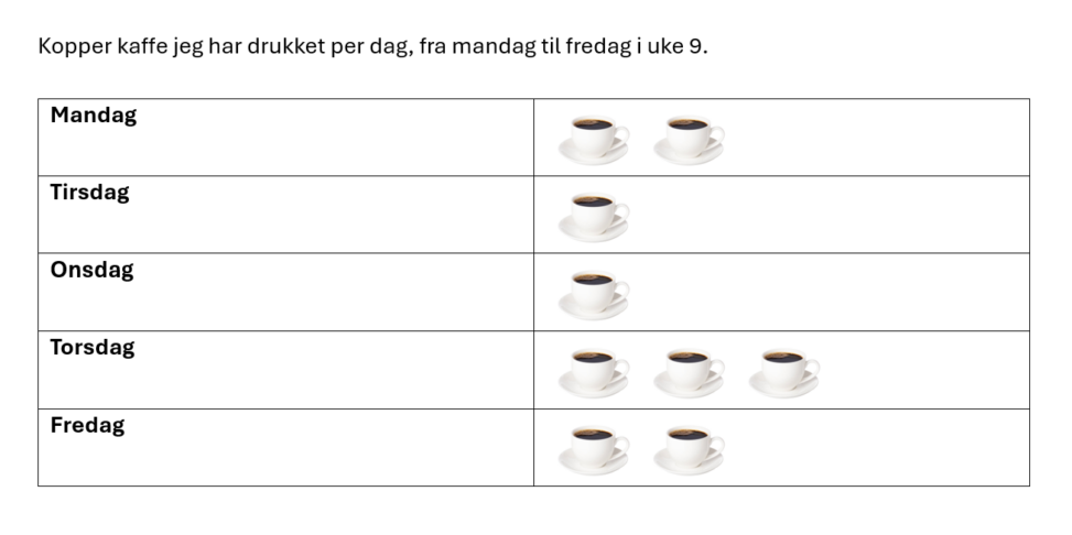 Kopper med kaffi som jeg har drukket per dag, fra mandag til fredag i uke 9. Antall kopper drukket er representert gjennom bilder av kaffekopper.