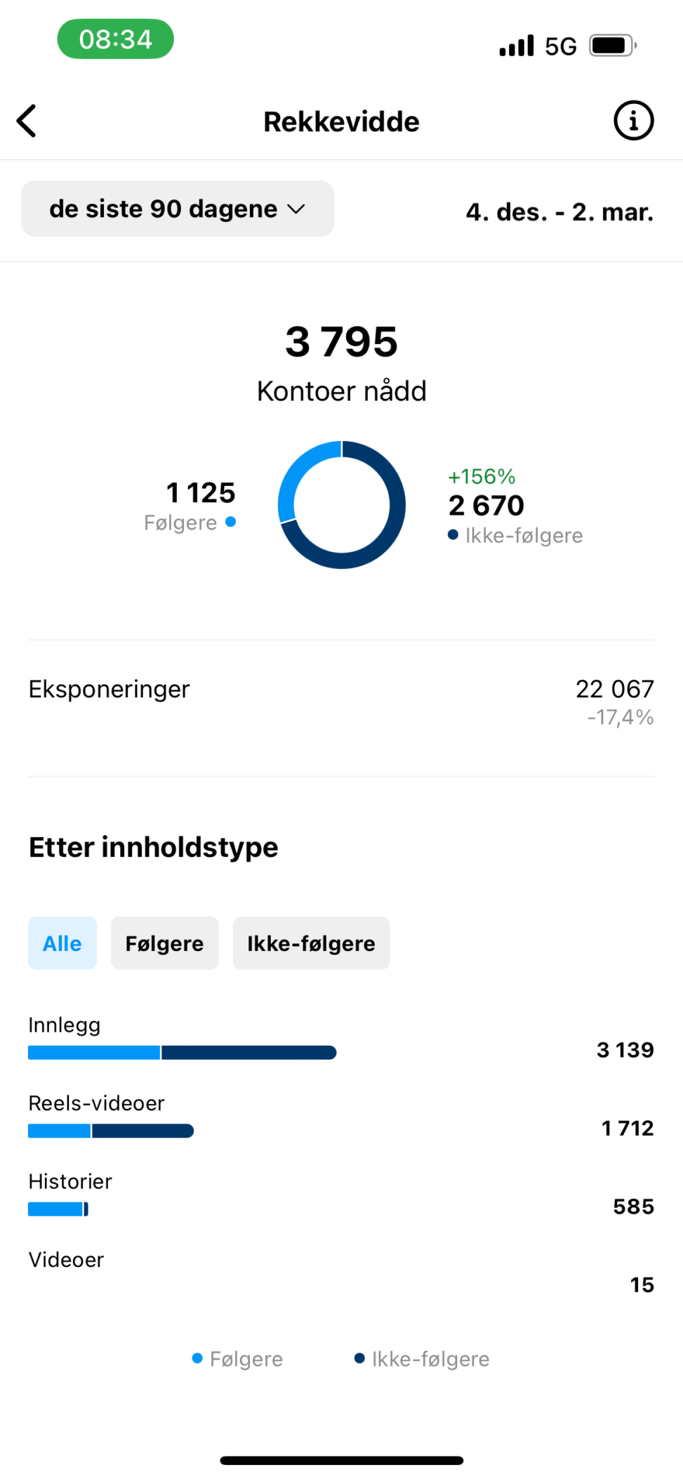 Oversikt over rekkevidde på instagraminnlegg på konto de siste 90 dagene