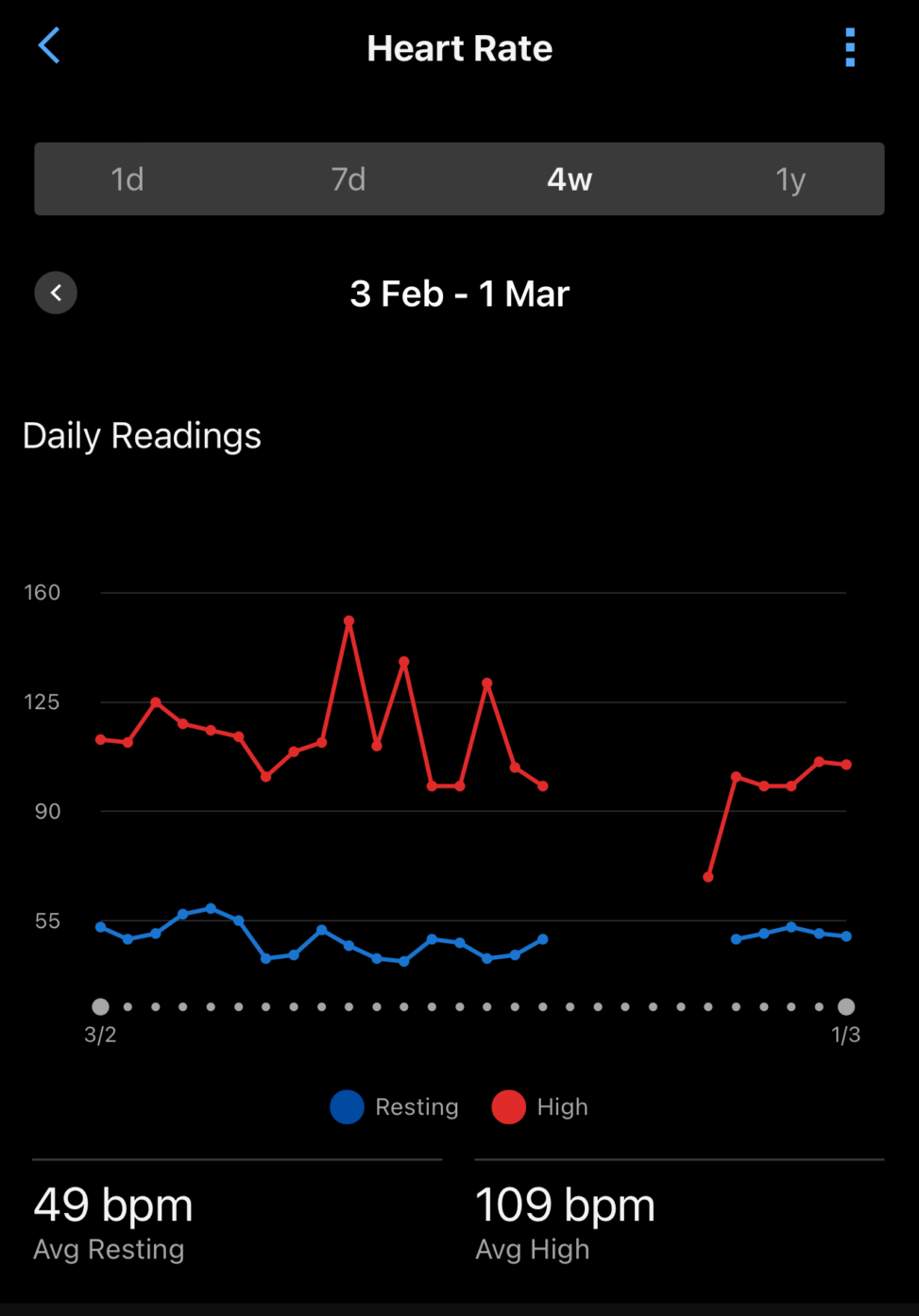 Heart rate measured over course of 1 month