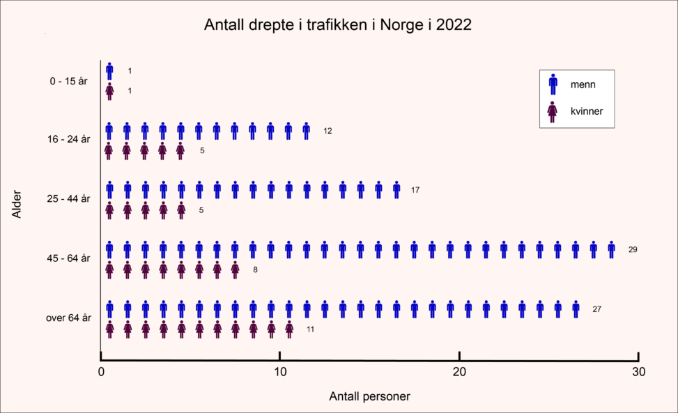 Illustrasjon av antall personer som omkom i trafikken på veiene i Norge i 2022 (fordelt på kjønn og aldersgrupper)