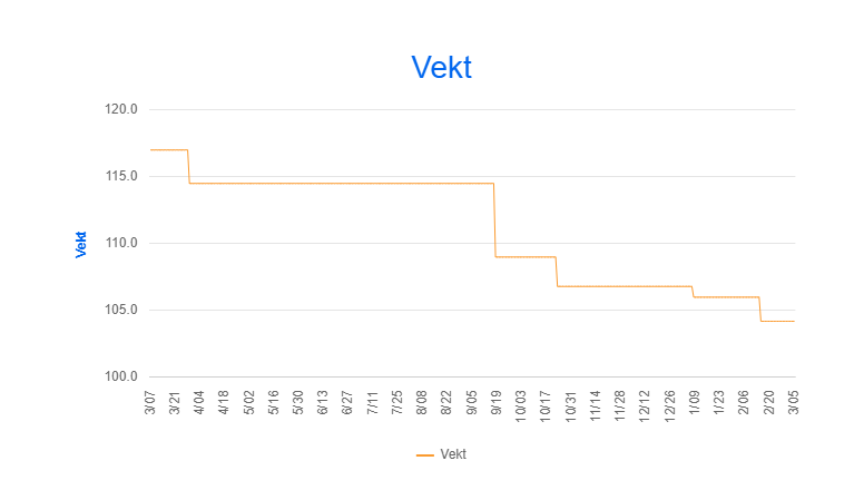 Min vektutvikling siste 12 mnd