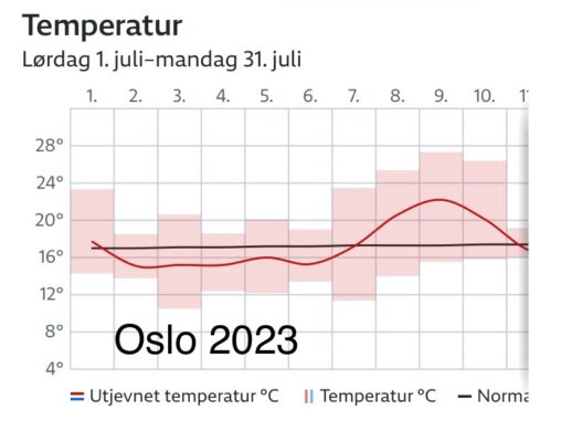 Temperaturstatistikk Oslo juli 2023