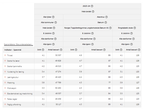 Tabell med resultatene fra Elevundersøkelsen til Utdanningsdirektoratet, der vi sammenligner to skoler på Bekkestua utfra indikatorer for læringsmiljø før første barn skal velge ungdomsskole.