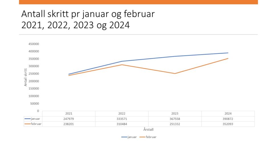 Skritt pr måned