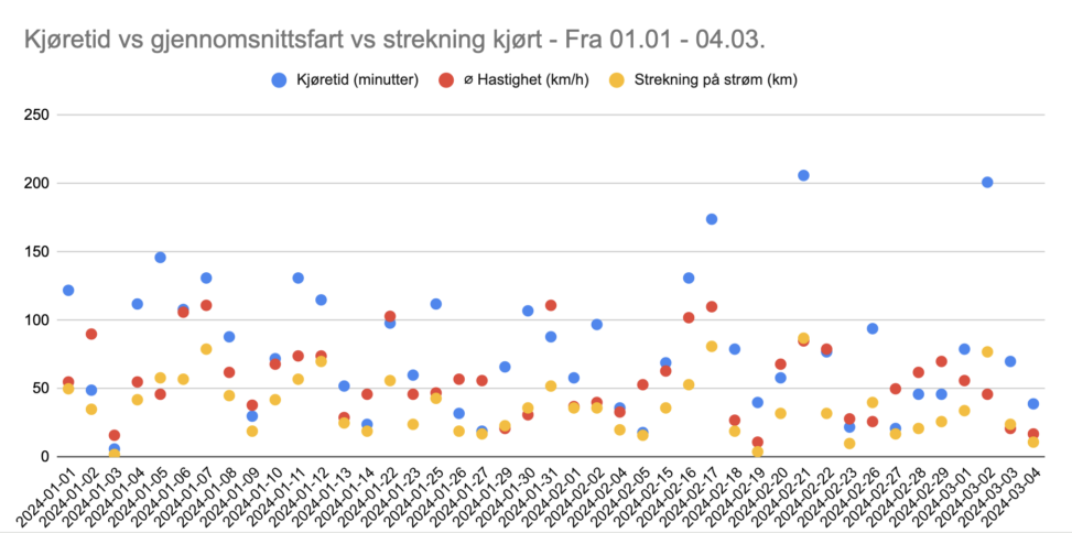 An Analysis of Drive Time, Average Speed, and Distance Covered from January 1st to March 4th