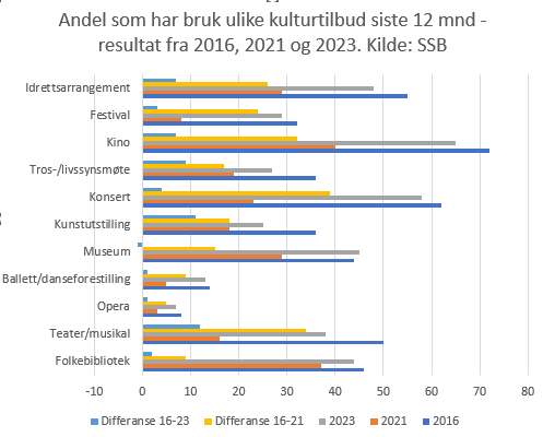 Chart showing change in use of cultural institutions from 2016 to 2021 and 2023.