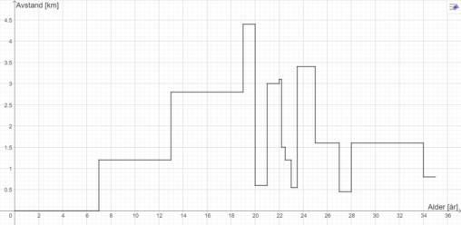 Kor mange kilometer frå skulen/universitetet/arbeidsplassen eg har budd over ein 35 års periode.