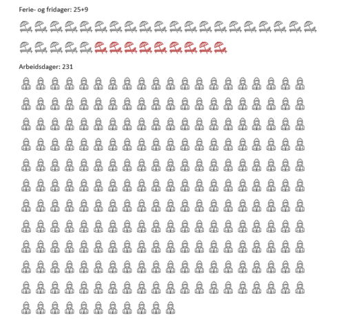 Antall feriedager vs arbeidsdager