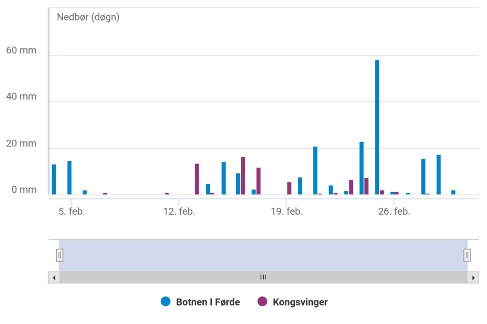 Nedbør siste 30 døgn Førde/Kongsvinger