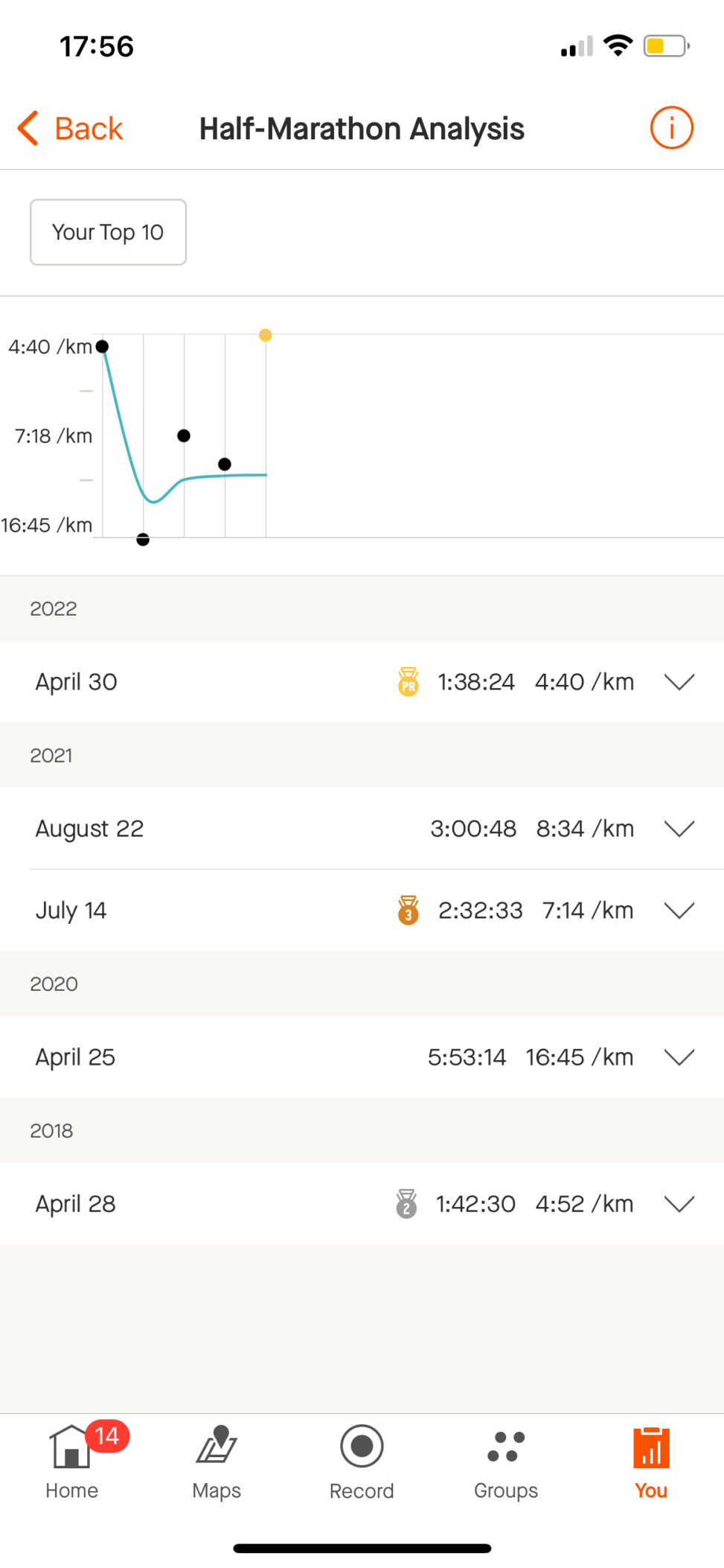 My all time half-maraton results compared by average pace per km