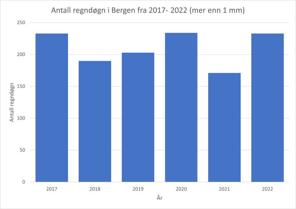 Days with rainfall in Bergen 2017- 2022.