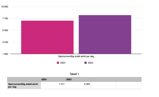 Steps per day - 2024 vs. 2023