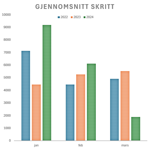 Gjennomsnitt skritt jan feb mars/ 2022 2023 2024