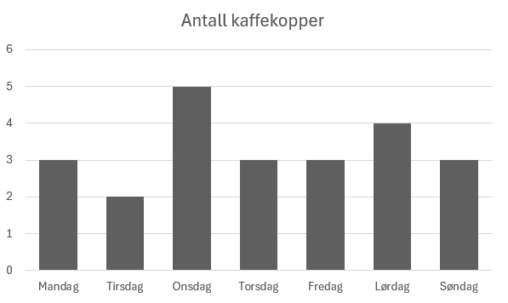 Antall kaffekopper per dag i løpet av en uke