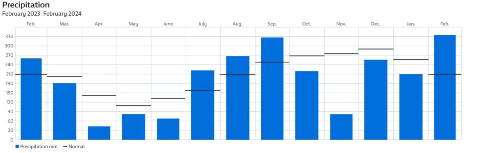 Rainfall in Bergen