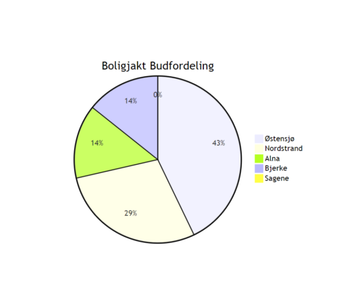 Kakediagram som skal illustrere fordelingen av budene jeg har lagt inn i ulike bydeler under boligjakten min