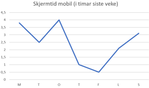 Utvikling av tid brukt på mobil, måndag til søndag