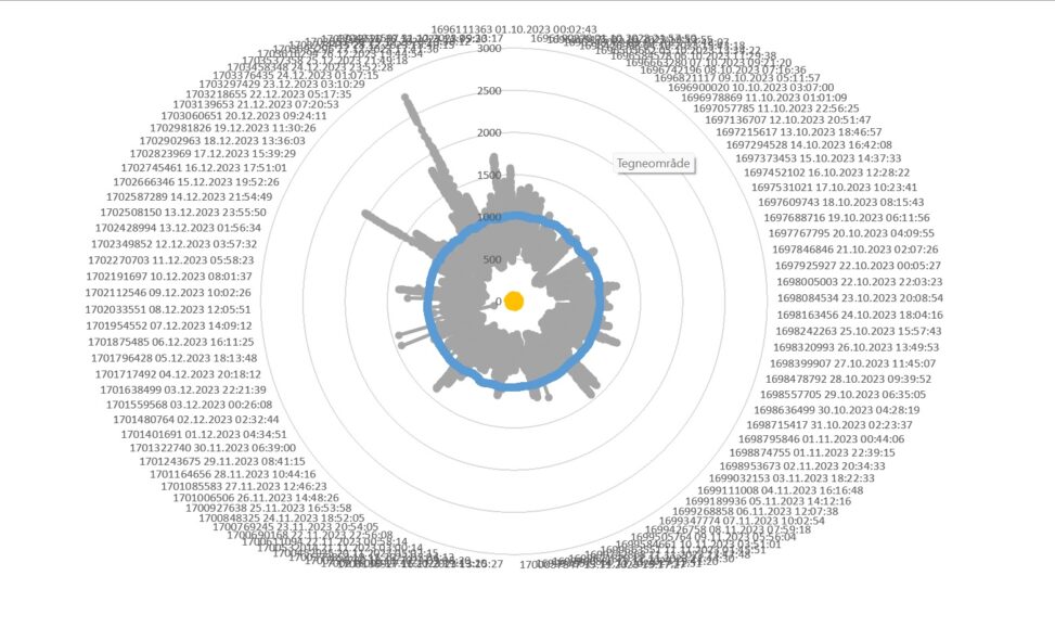 My weather data locally from netatmo visualised in Excel.