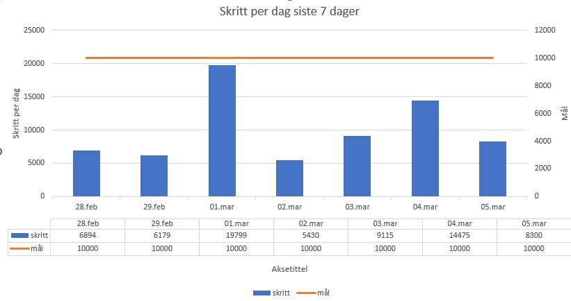 Skritt per dag