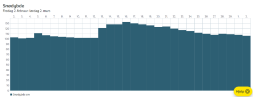Snødybde 2. februar til 2. mars