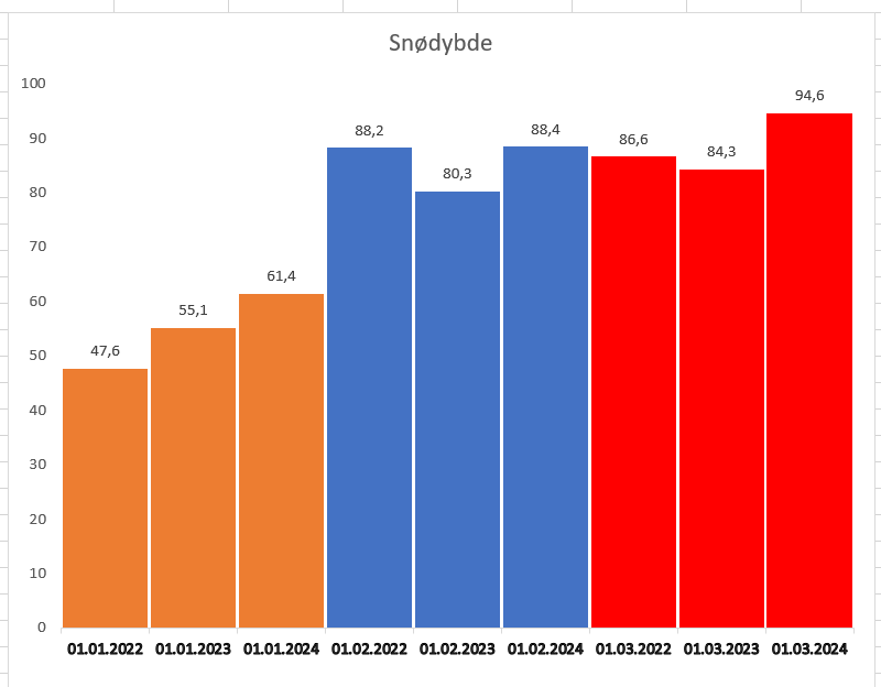 Viser en graf med snødybde til faste datoer 2022-2024