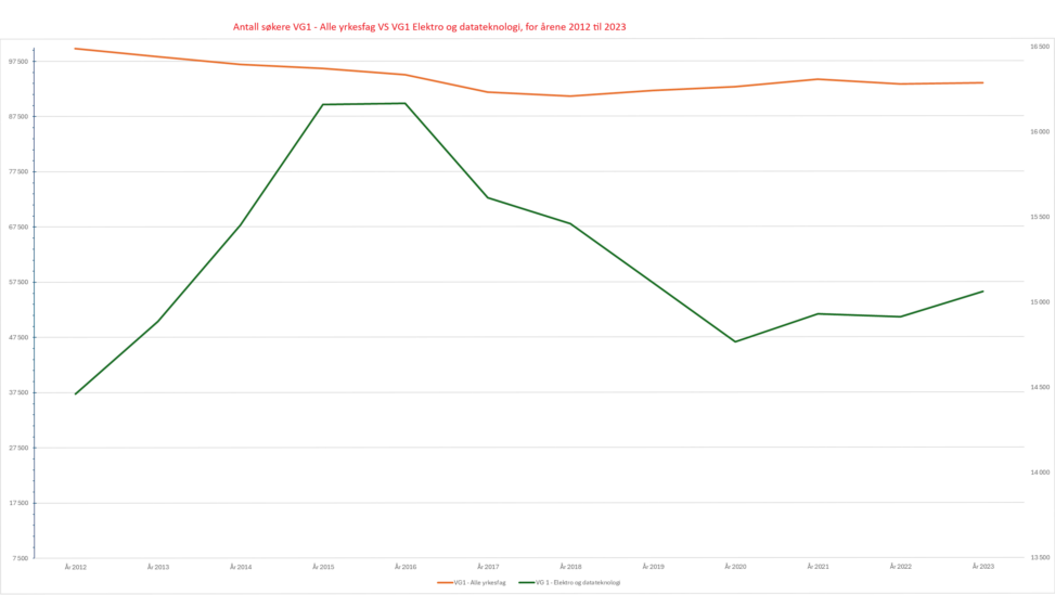 Antall søkere VG1 Yrkesfag VS VG1 Elektro og datateknologi 2012-2023