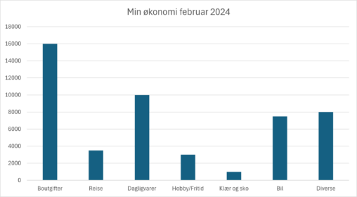 Stolpediagram som viser mitt pengeforbruk i februar 2024