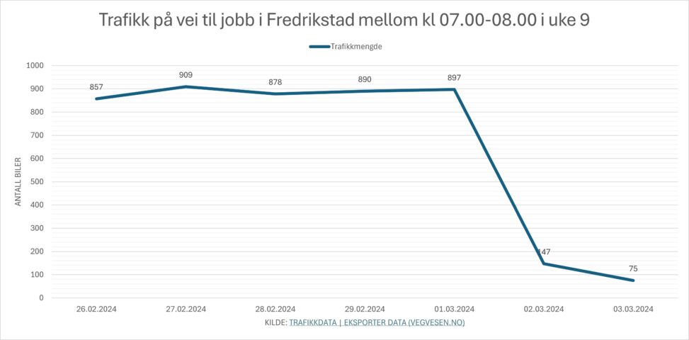 Trafikk på vei til jobb i Fredrikstad mellom kl. 07.00-08.00 i uke 9.