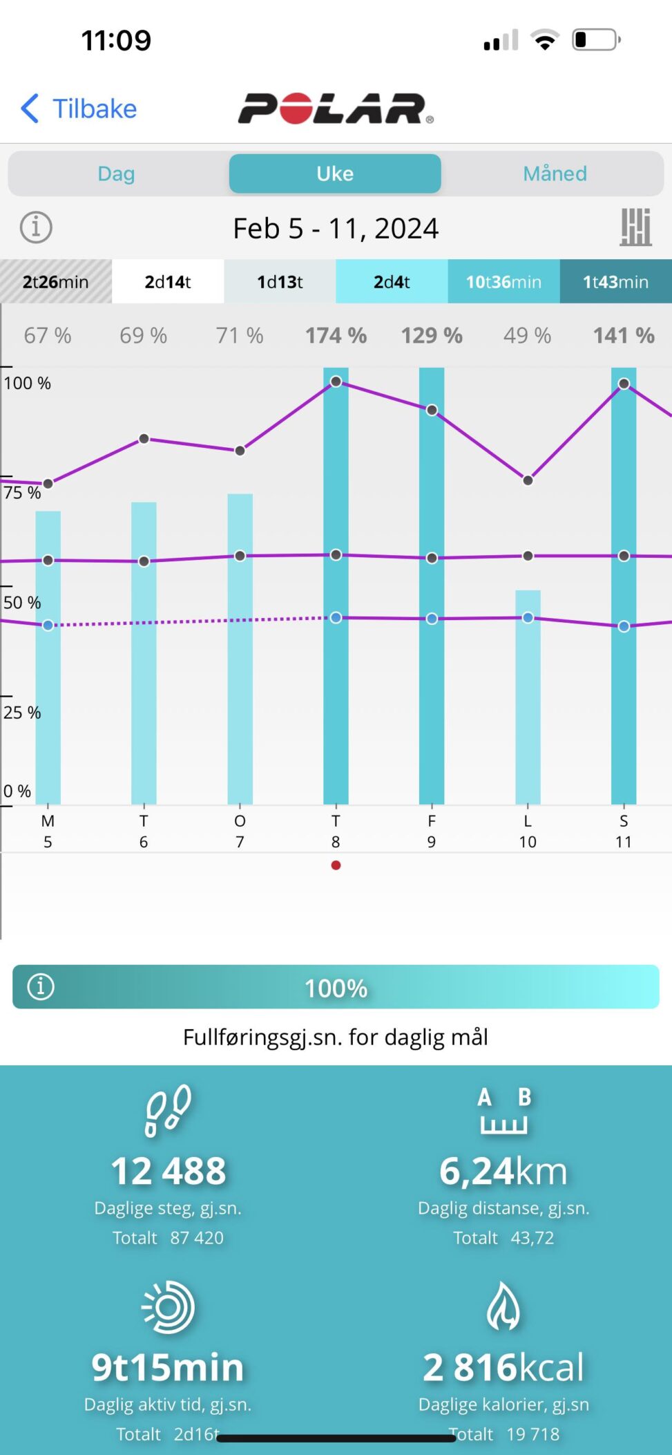 Oversikt over en ukes daglig aktivitet.