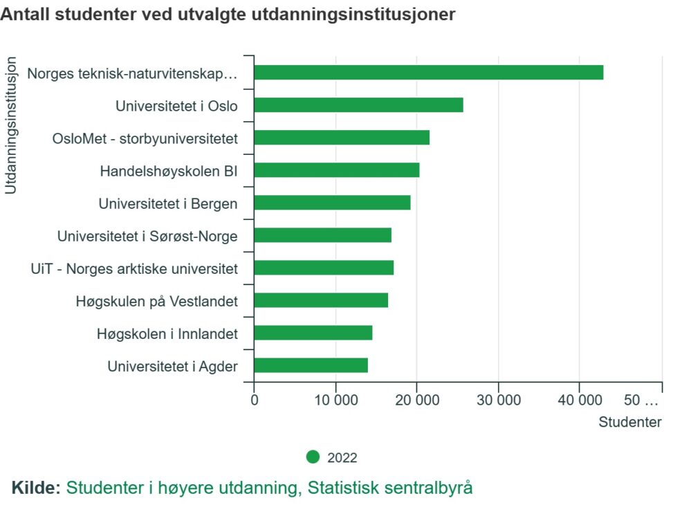 Fordeling av studentmassen på utdanningsinstitusjoner