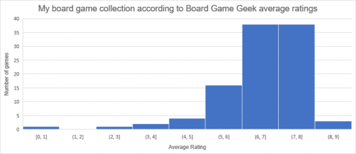 My boardgame collection according to Board Game Geek average ratings