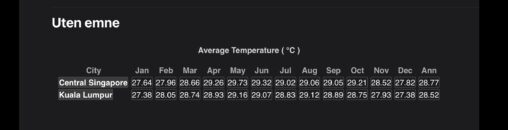 Singapore vs. Kuala Lumpur temparetures in Feb 2024