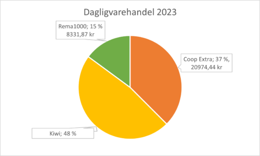 Mitt forbruk av dagligvarer 2023