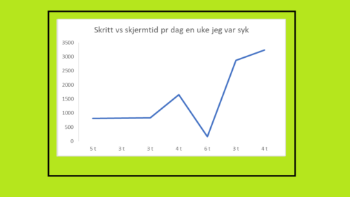 Graph showing steps per day vs screen time per day during a week of illness.