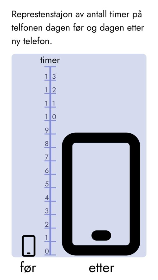 Screentime before and after new phone