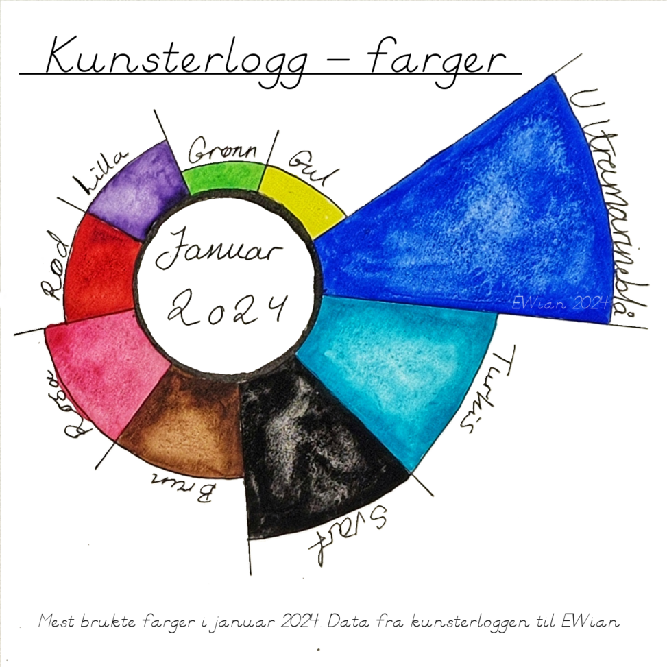 radial histogram divided into color frequency representing artist EWian clolour log