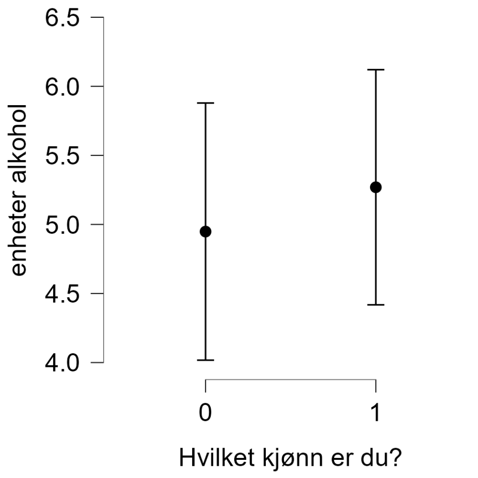 Pupils\\\' consumption of alcohol by gender (0=boys, 1=girls)