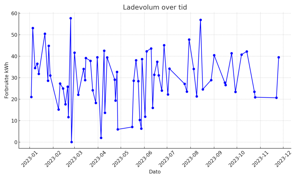 Elbil lading foretatt via Bilkraft. Både på offentlig ladestasjon og privat ladestasjon.