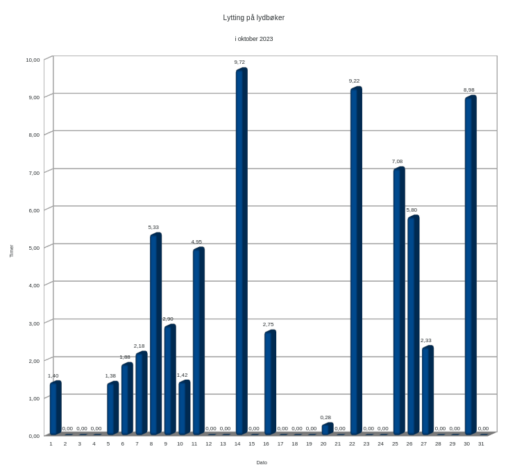 A graphic representation of my audiobook habit in october 2023