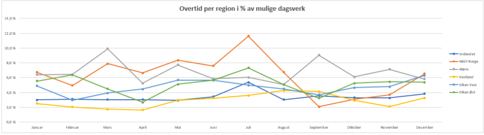 Overtid per region i 2023