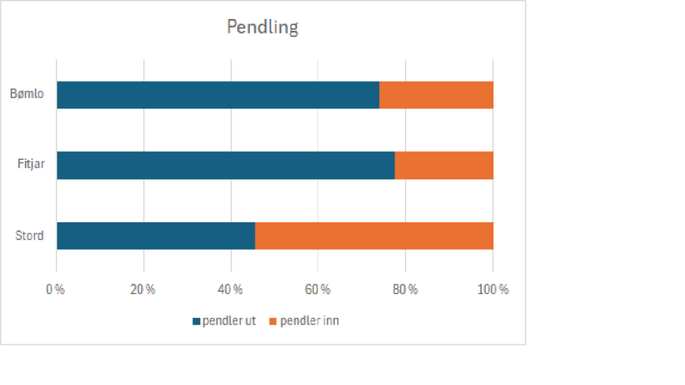 Forhold mellom pendling inn og ut i kommunane Stord,Fitjar,Bømlo 2023.