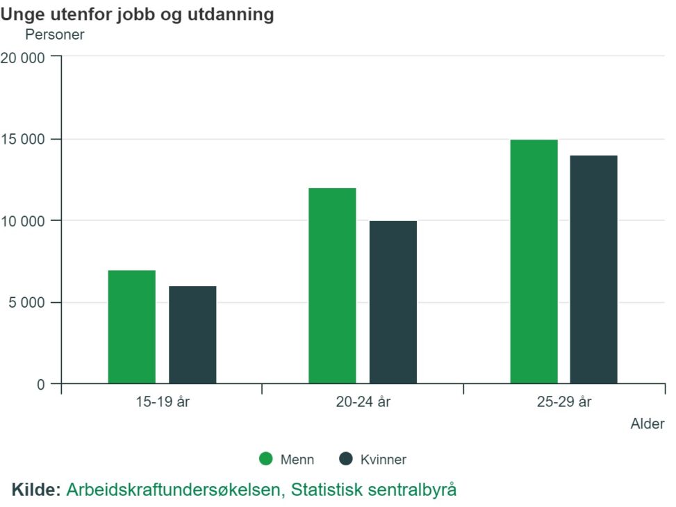 Antall unge (15-29 år) som står utenfor både jobb og utdanning. (2023)