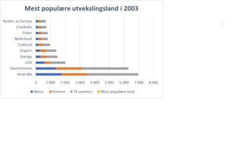 Shows the 10 most popular destination for Norwegian Exchange students