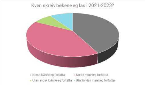 Oversikt over forfattarar til bøkene eg las i perioden 2021-23, sortert etter kjønn og om dei er norske eller ikkje.